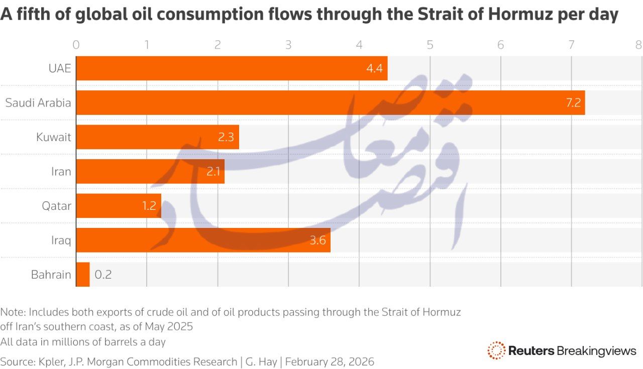 افزایش تولید اوپکپلاس هم قیمت نفت را مهار نکرد افزایش تولید اوپکپلاس هم قیمت نفت را مهار نکرد