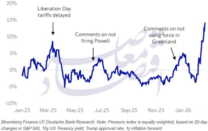 بازارها در برابر اظهارات ترامپ؛ طلا از پناهگاه امن به دارایی ریسکی تغییر ماهیت داد؟ بازارها در برابر اظهارات ترامپ؛ طلا از پناهگاه امن به دارایی ریسکی تغییر ماهیت داد؟