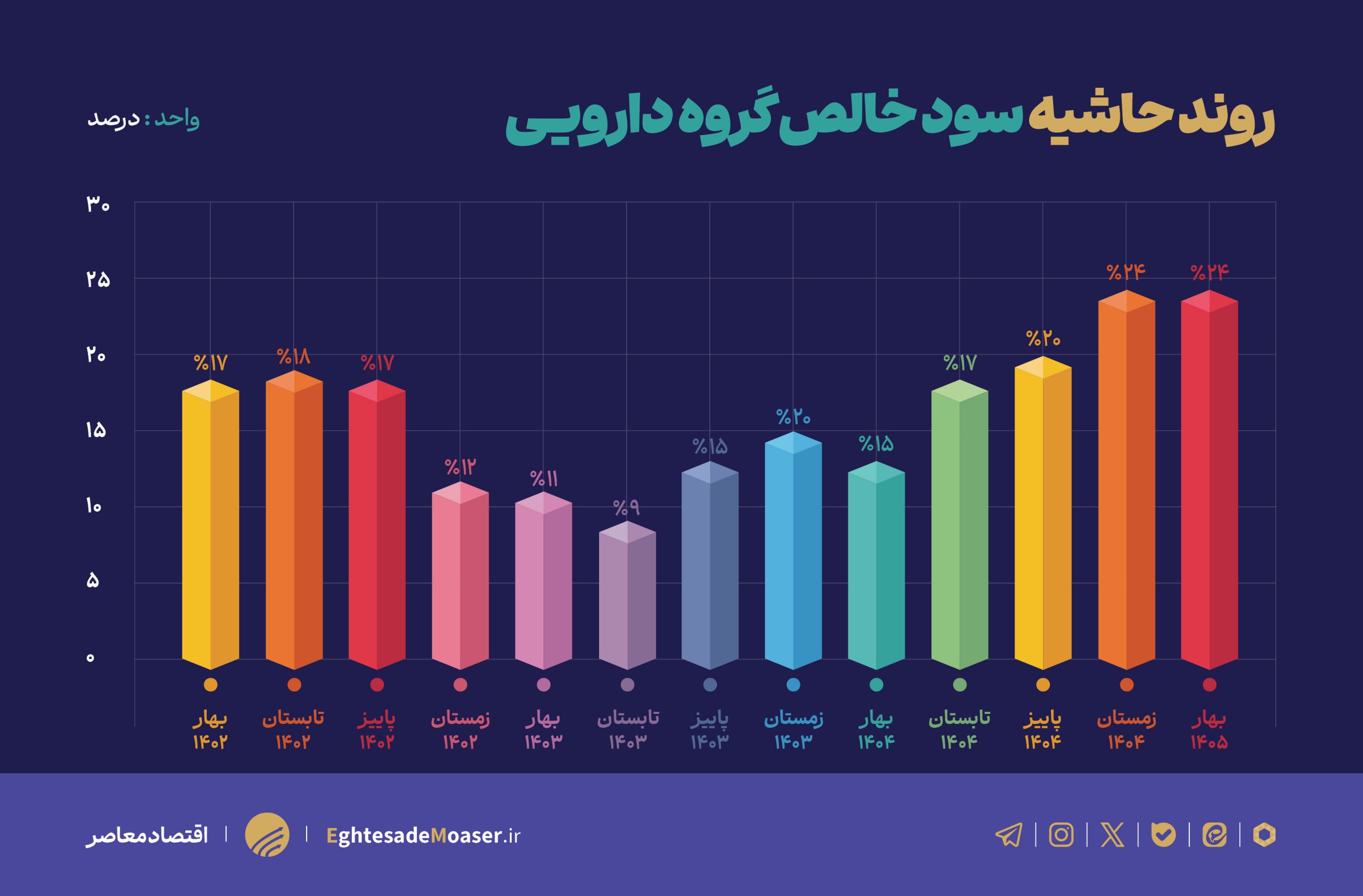 نمادهای دارویی‌ در بورس دوباره جان گرفتند
