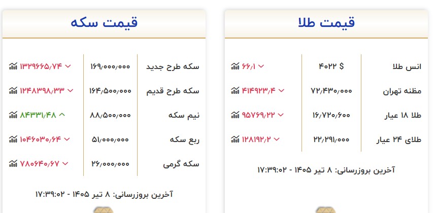 قیمت طلا و سکه امروز