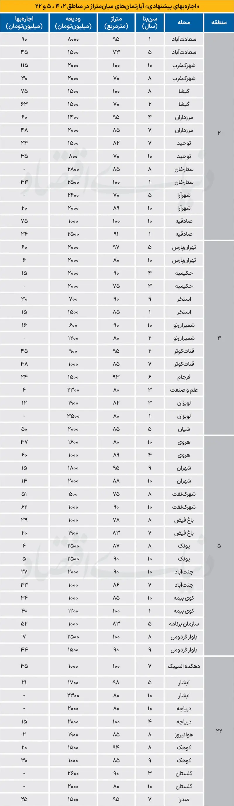 نرخ رهن و اجاره آپارتمان در سعادتآباد، صادقیه و پونک نرخ رهن و اجاره آپارتمان در سعادتآباد، صادقیه و پونک