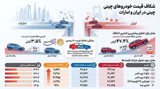 راهزنی به سبک مونتاژکاران؛ خودرو&zwnj;های چینی تا ۵۰ درصد گران&zwnj;تر از امارات عرضه می&zwnj;شود