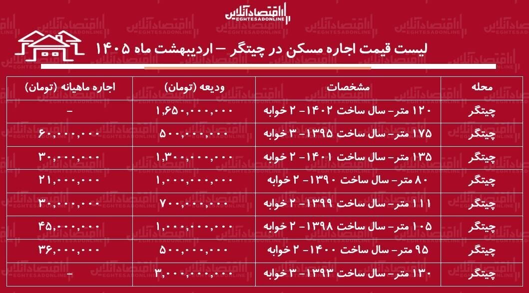قیمت رهن و اجاره آپارتمان ۲ خوابه در چیتگر تهران + جدول اردیبهشت ماه ۱۴۰۵