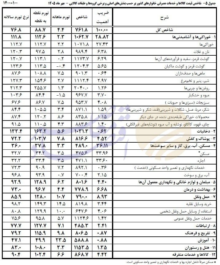 درحال ویرایش// تورم سالانه مهرماه به ۷۶.۸ درصد رسید درحال ویرایش// تورم سالانه مهرماه به ۷۶.۸ درصد رسید