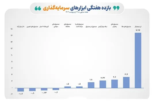 بازده مثبت ۵ ابزار سرمایه&zwnj;گذاری بورسی در هفته گذشته