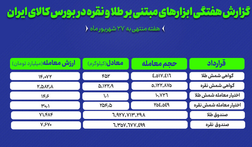 ۴۵۲ کیلوگرم شمش طلا و ۵ تن شمش نقره در بورس کالا معامله شد