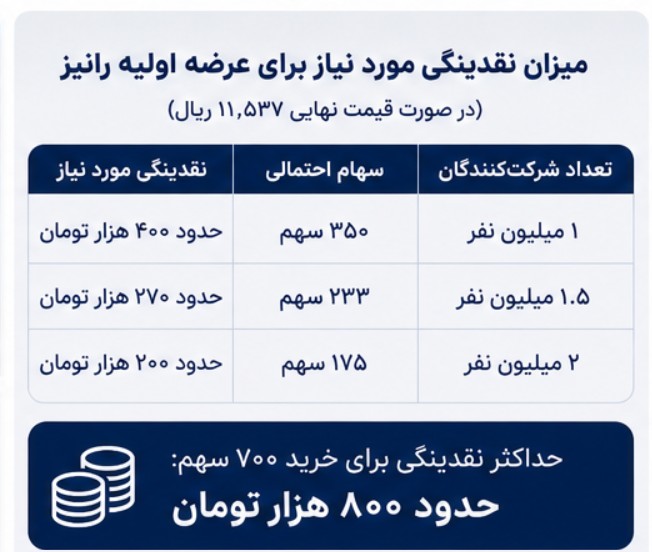 عرضه اولیه جدید