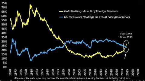 بانک‌های جهان بعد از ۳٠ سال دلار را پس زدند