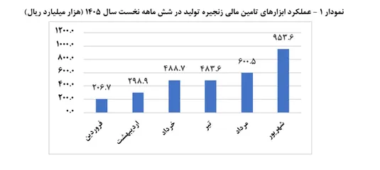رشد ۱۲ برابری استفاده از ابزار&zwnj;های تأمین مالی زنجیره تولید در سال ۱۴۰۵