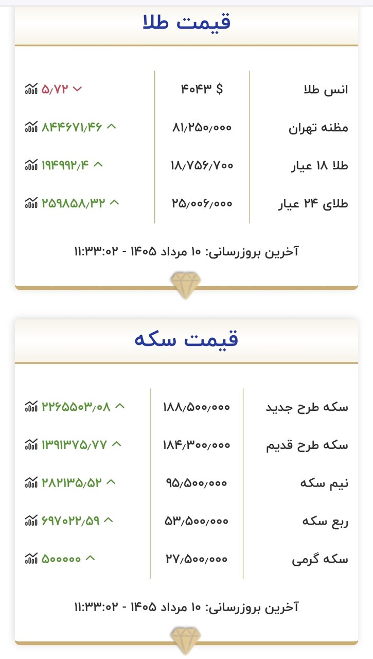 آخرین قیمت طلا، سکه و دلار امروز ۱۰ مرداد ۱۴۰۵