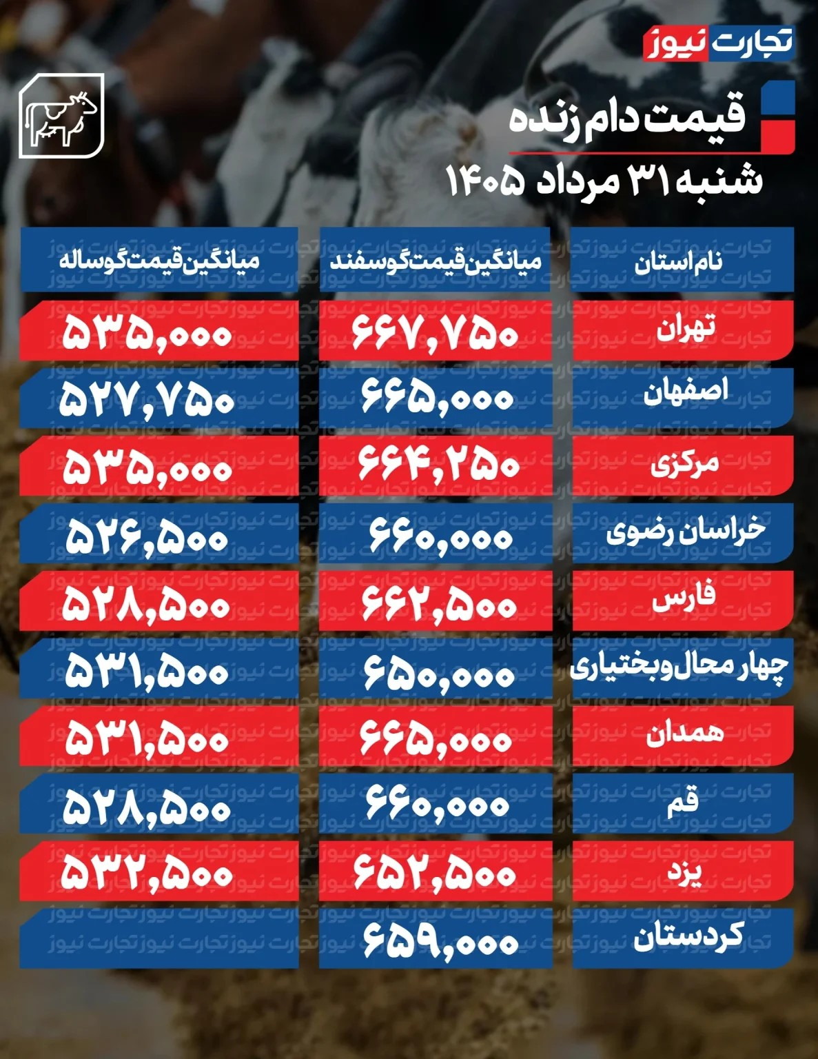 قیمت جدید دامزنده ۳۱ مردادماه ۱۴۰۵+ جدول قیمت جدید دامزنده ۳۱ مردادماه ۱۴۰۵+ جدول