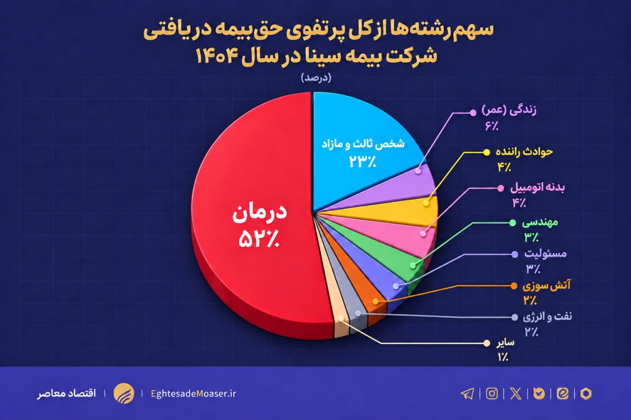 سایه ناترازی بر بیمه سینا؛ ثبت ۱.۵ همت زیان خالص در یکسال