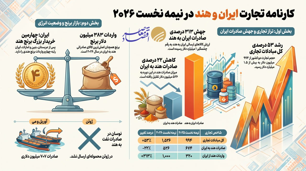 واردات ۳۸۰ میلیون دلار برنج از هند در ۶ ماه واردات ۳۸۰ میلیون دلار برنج از هند در ۶ ماه