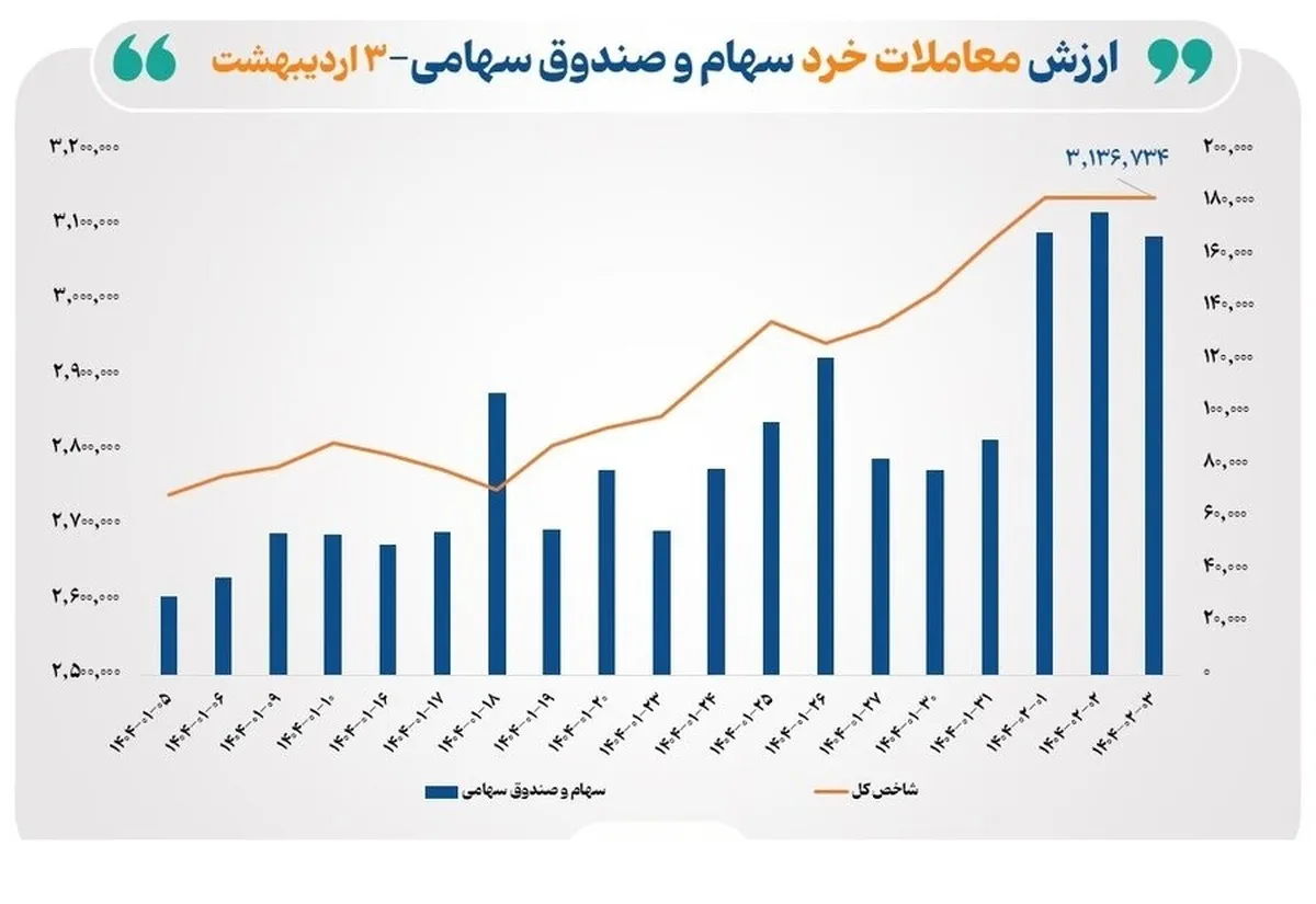 ارزش معاملات خرد سهام در مبادلات امروز به ۱۷ همت نزدیک شد