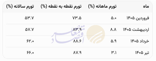 کاهش تورم ماهانه امید به ثبات قیمتها را افزایش داد کاهش تورم ماهانه امید به ثبات قیمتها را افزایش داد