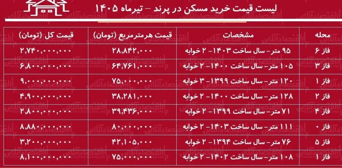 خرید آپارتمان در پرند چقدر هزینه دارد؟ + جدول