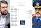 رکورد تاریخی سودآوری در «صنایع پتروشیمی کرمانشاه» شکست