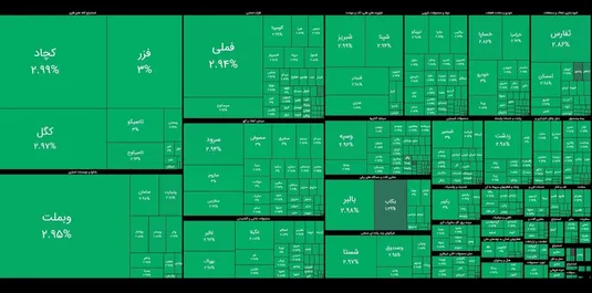 اثرگذاری ابزارهای حمایت از بازار؛ بازگشت اطمینان به بورس در روزی که هیچ سهمی منفی نبود