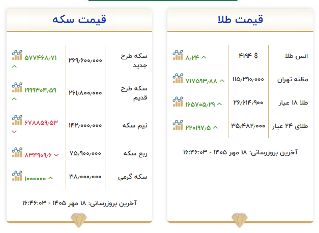 آخرین قیمت طلا و سکه امروز ۱۸ مهر ۱۴۰۵