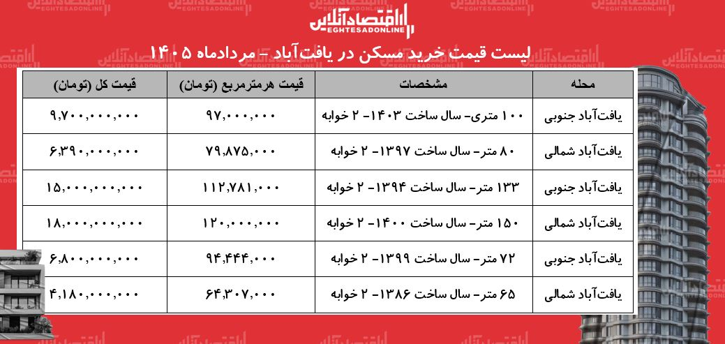 لیست قیمت خرید مسکن در یافت‌آباد + جدول