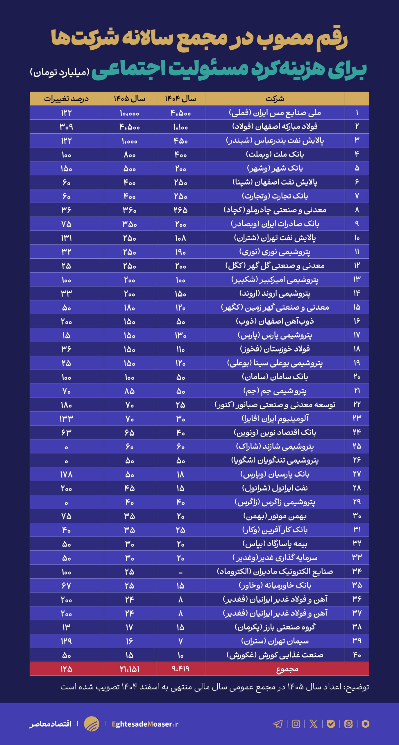 هزینه عجیب ۲۱ همتی ۴۰ شرکت بورسی برای مسوولیت اجتماعی هزینه عجیب ۲۱ همتی ۴۰ شرکت بورسی برای مسوولیت اجتماعی