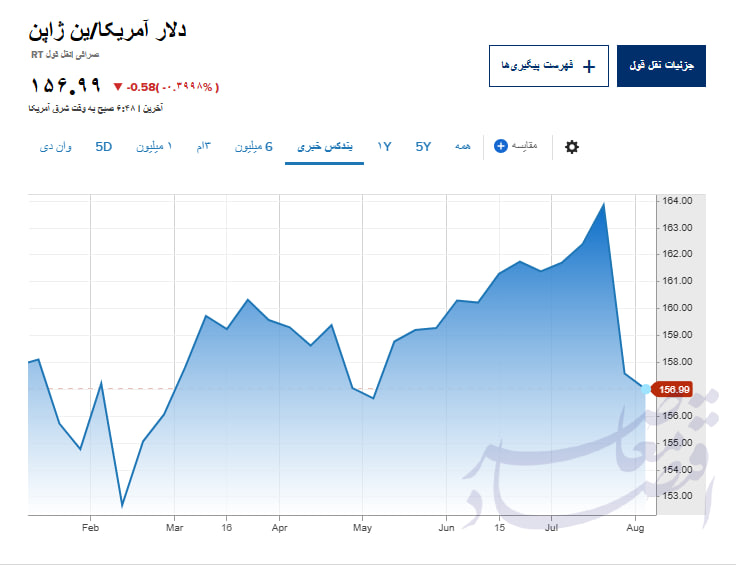 در حال ویرایش/ آمریکا پس از ۲۸ سال برای نجات ین وارد میدان شد؛ پشت پرده مداخلهای که بازارهای مالی جهان را غافلگیر کرد در حال ویرایش/ آمریکا پس از ۲۸ سال برای نجات ین وارد میدان شد؛ پشت پرده مداخلهای که بازارهای مالی جهان را غافلگیر کرد