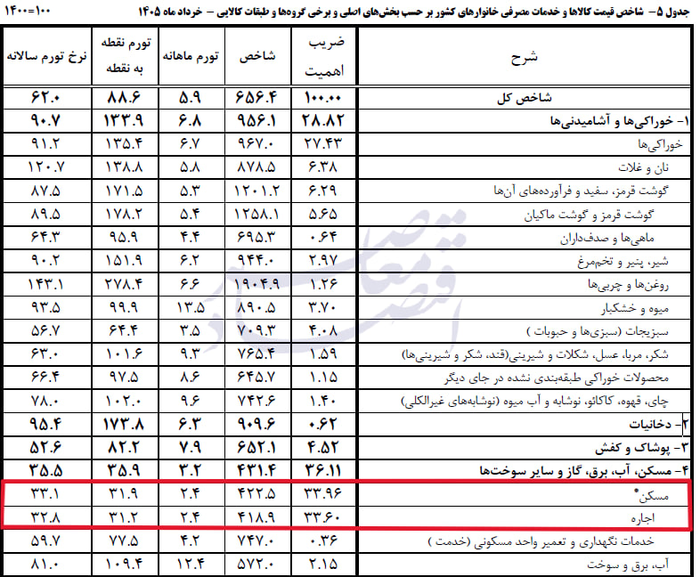 روزهای سوزان برای اجارهنشینها روزهای سوزان برای اجارهنشینها
