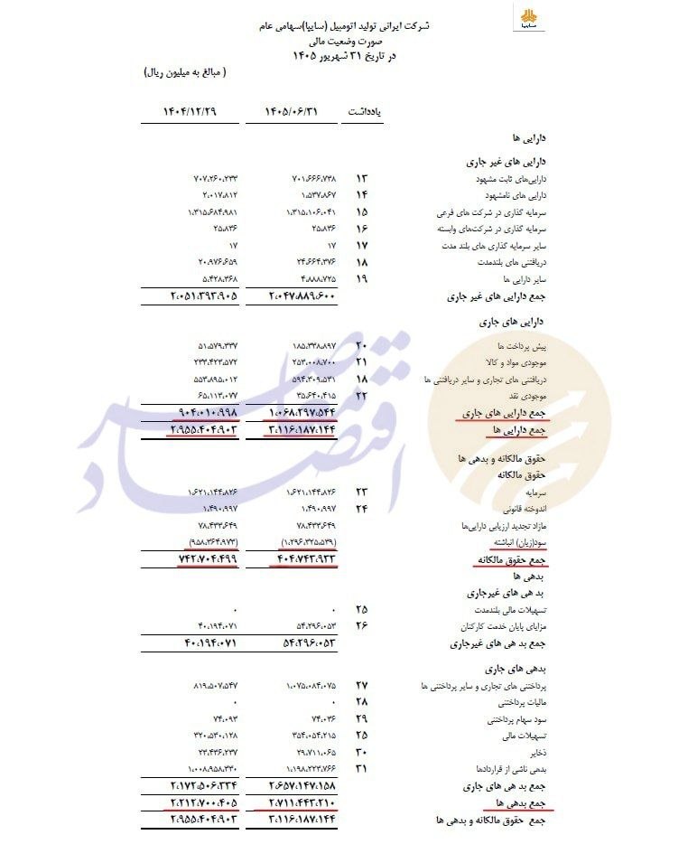 درحال ویرایش// تشدید بحران مالی سایپا؛ زیان خالص ۵ برابر و بدهیها ۲۲ درصد افزایش یافت درحال ویرایش// تشدید بحران مالی سایپا؛ زیان خالص ۵ برابر و بدهیها ۲۲ درصد افزایش یافت