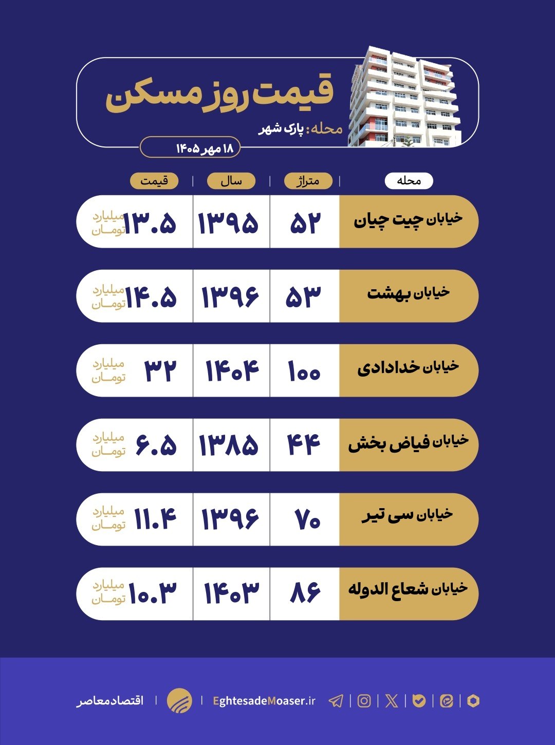 در حل ویرایش/ بازار مسکن پارکشهر؛ اختلاف قیمت واحدها با توجه به سن بنا و امکانات در حل ویرایش/ بازار مسکن پارکشهر؛ اختلاف قیمت واحدها با توجه به سن بنا و امکانات