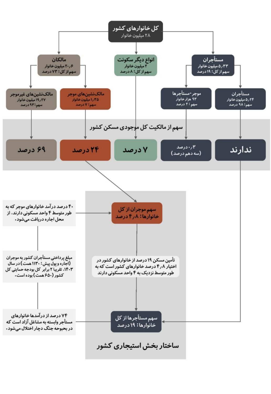 دولت موظف به تضمین سکونت مستاجران در دوران جنگ است دولت موظف به تضمین سکونت مستاجران در دوران جنگ است