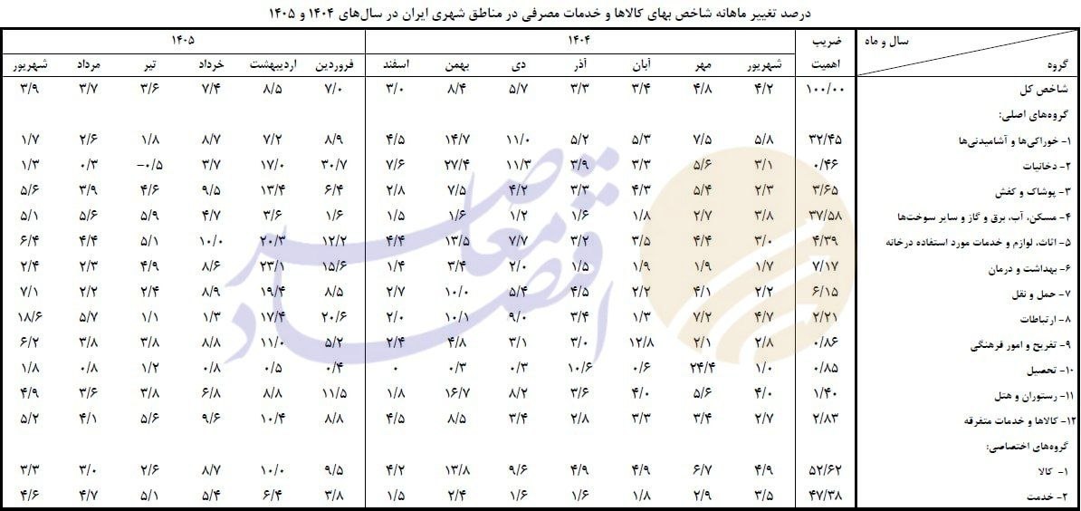 تورم شهریورماه به ۸۳.۸ درصد رسید