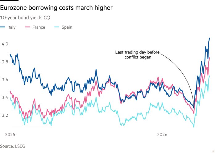 افزایش هزینه استقراض در منطقه یورو؛ نگرانی بازارها از پیامدهای اقتصادی «شوک ایران» افزایش هزینه استقراض در منطقه یورو؛ نگرانی بازارها از پیامدهای اقتصادی «شوک ایران»