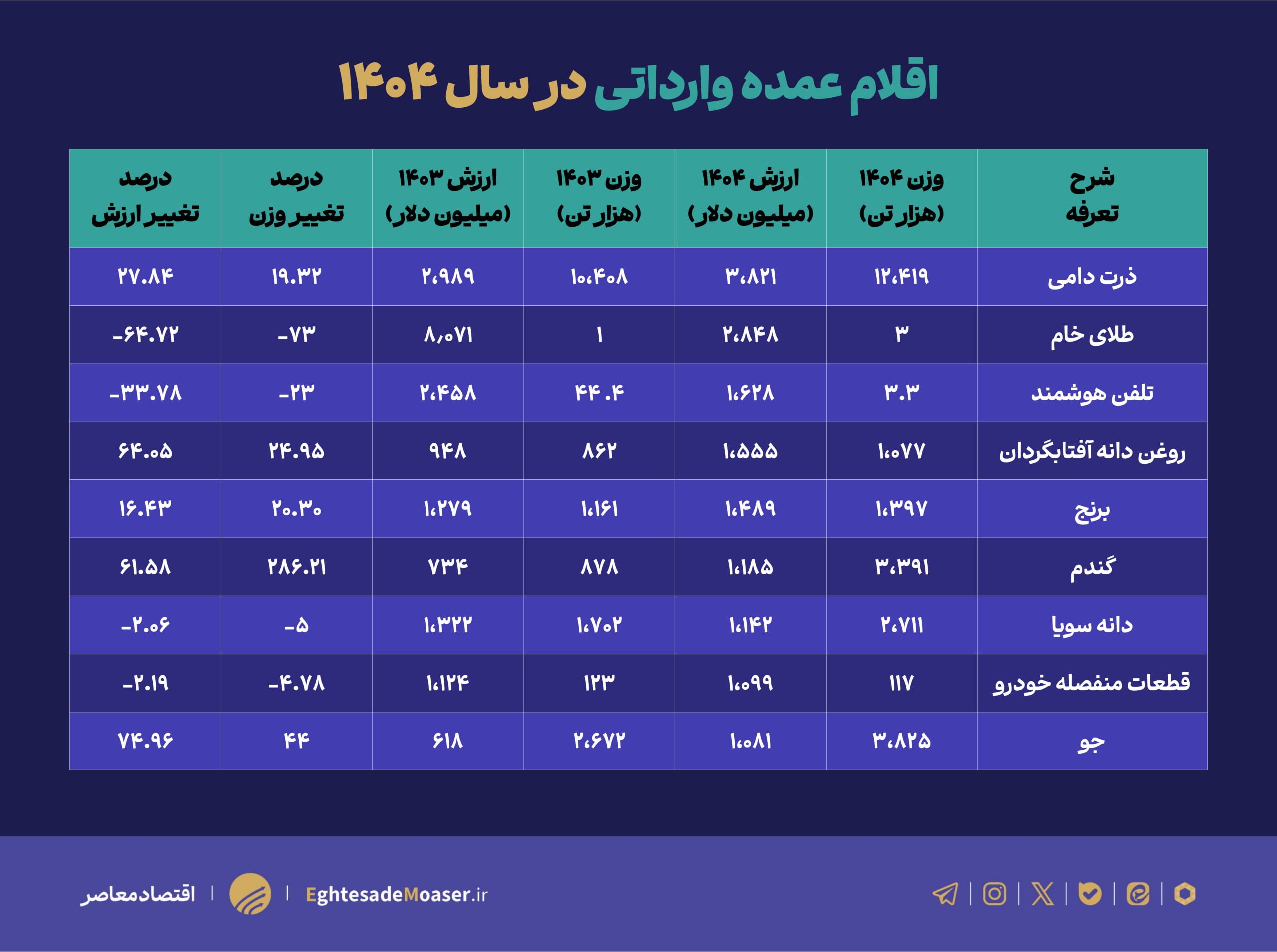 اقلام عمده وارداتی در سال ۱۴۰۴؛ از رشد واردات ذرت و برنج تا افت شدید ورود طلای خام