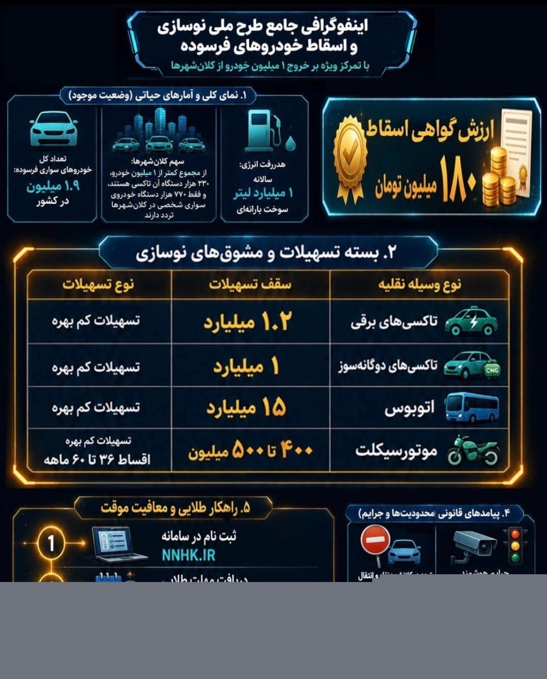 مشوق ۱۸۰ میلیونی دولت برای جایگزینی خودرو‌های فرسوده