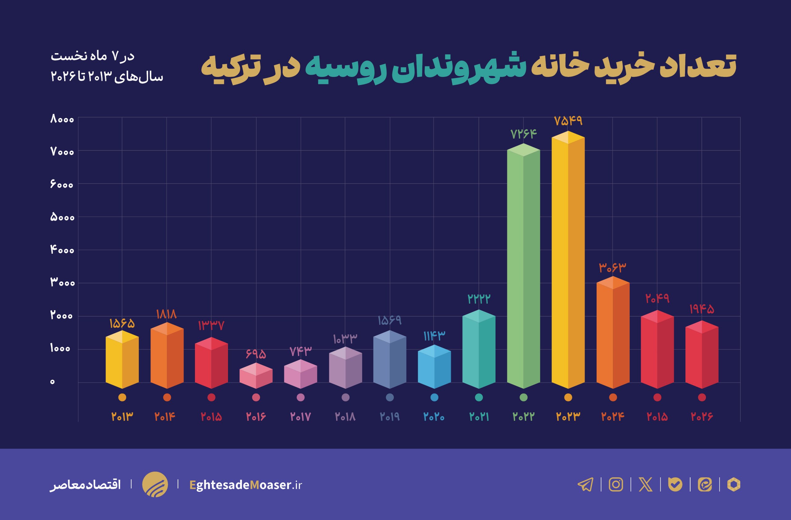 سقوط ۷۰ تا ۸۰ درصدی خرید ملک ایرانیان در ترکیه