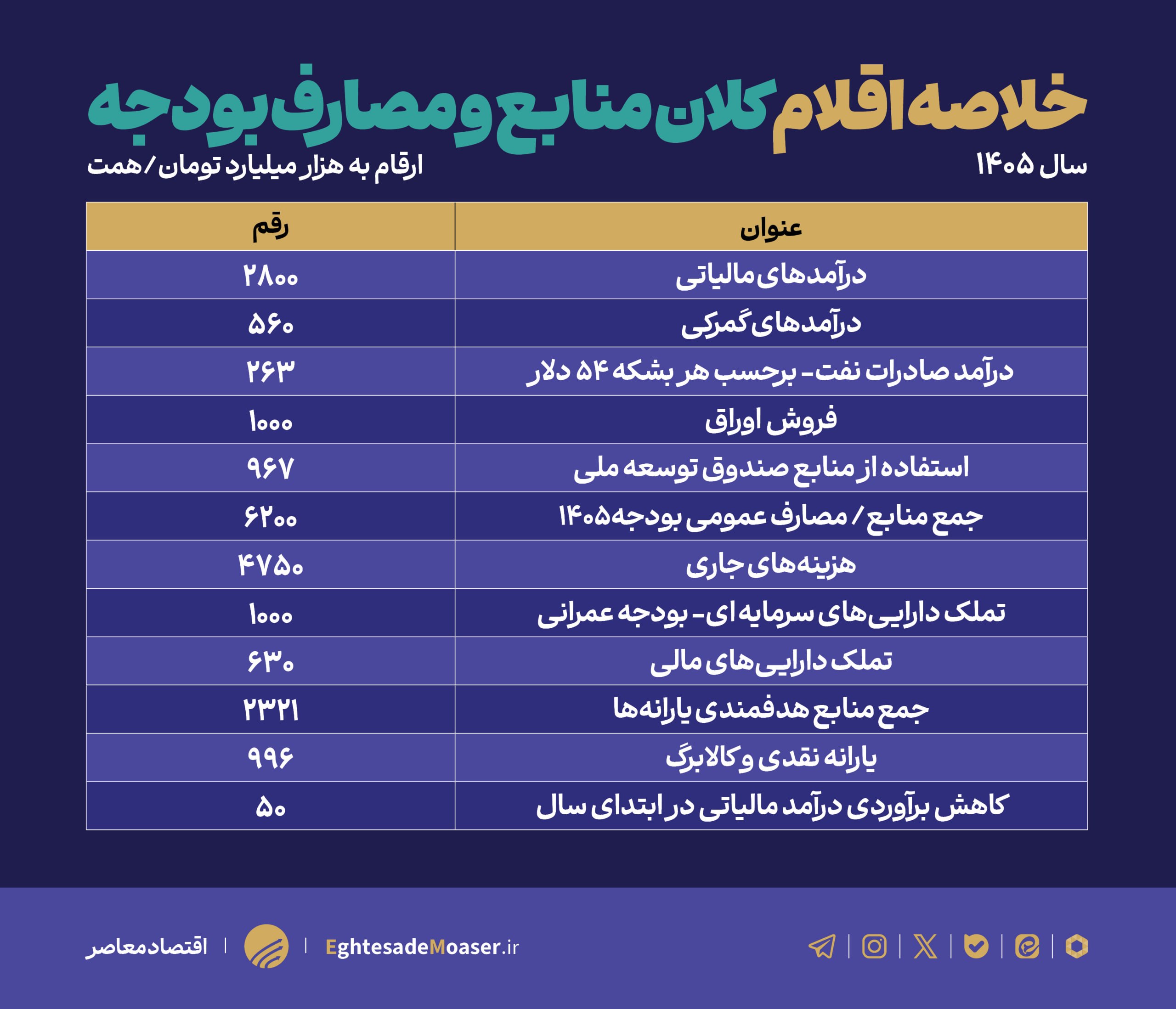 ضرورت بازنگری در بودجه ۱۴۰۵؛ اقتصاد ایران در نقطه تغییر معادلات مالی