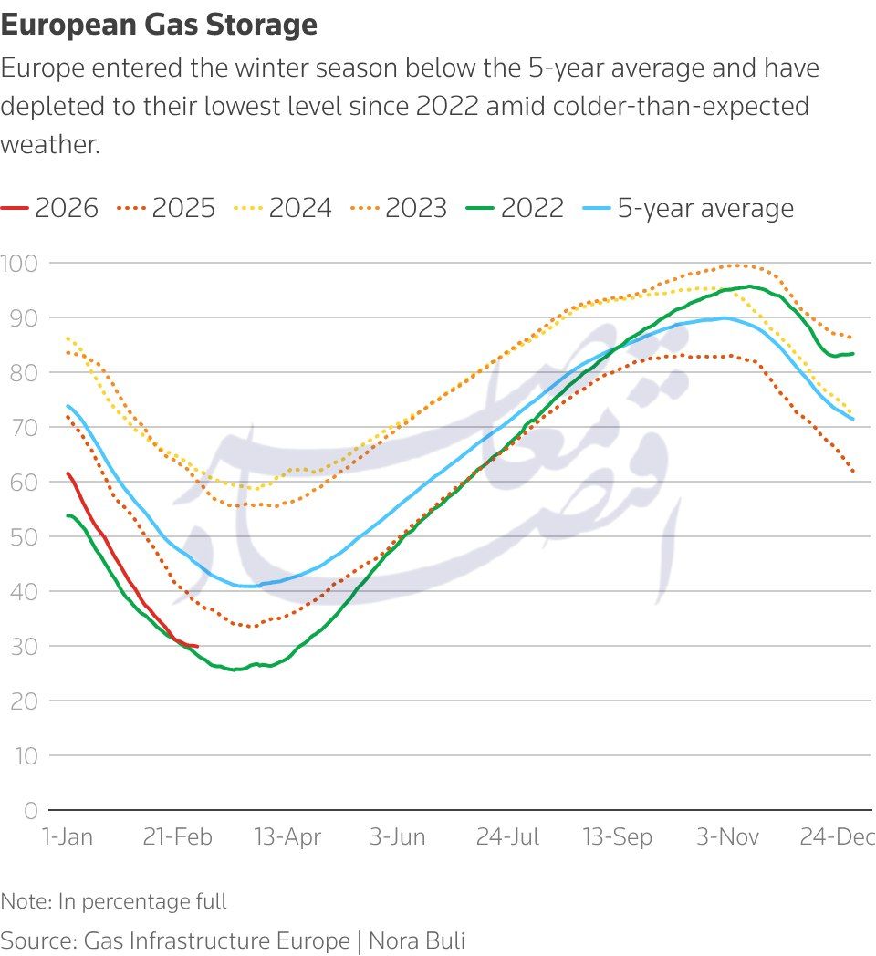 بحران تازه انرژی در اروپا؛ جنگ با ایران بازار جهانی گاز را ملتهب کرد بحران تازه انرژی در اروپا؛ جنگ با ایران بازار جهانی گاز را ملتهب کرد