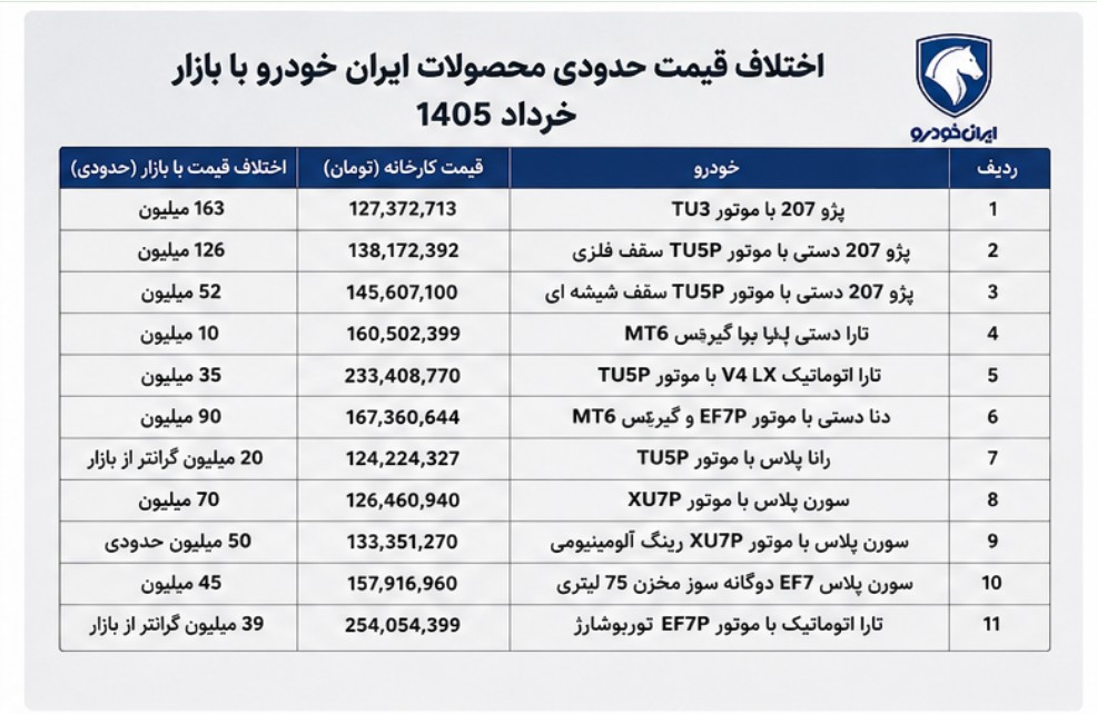 اختلاف قیمت محصولات ایران خودرو با بازار خرداد 1405 | بررسی کامل قیمت کارخانه و بازار قیمت بازار محصولات ایران خودرو
