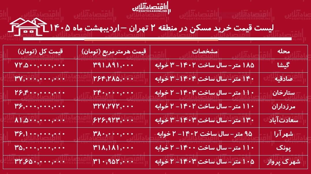 لیست قیمت خرید مسکن در منطقه ۲ تهران + جدول