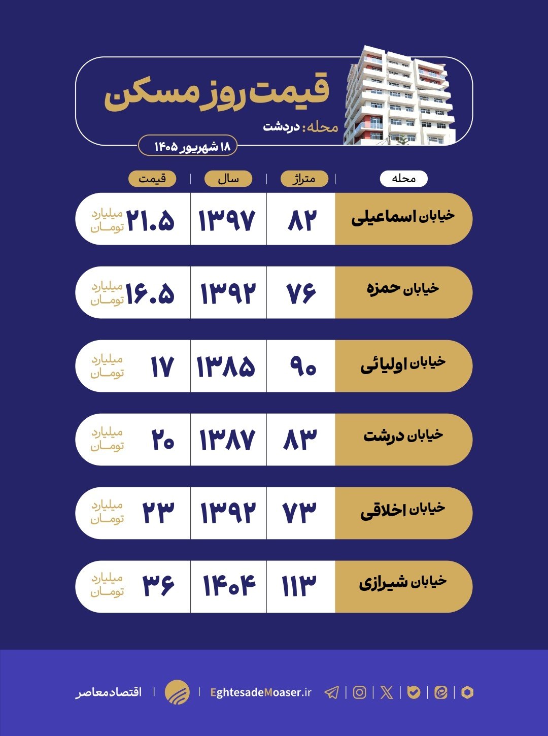 در حال ویرایش/ بازار مسکن دردشت؛ محله‌ای قدیمی با عرضه محدود واحدهای نوساز