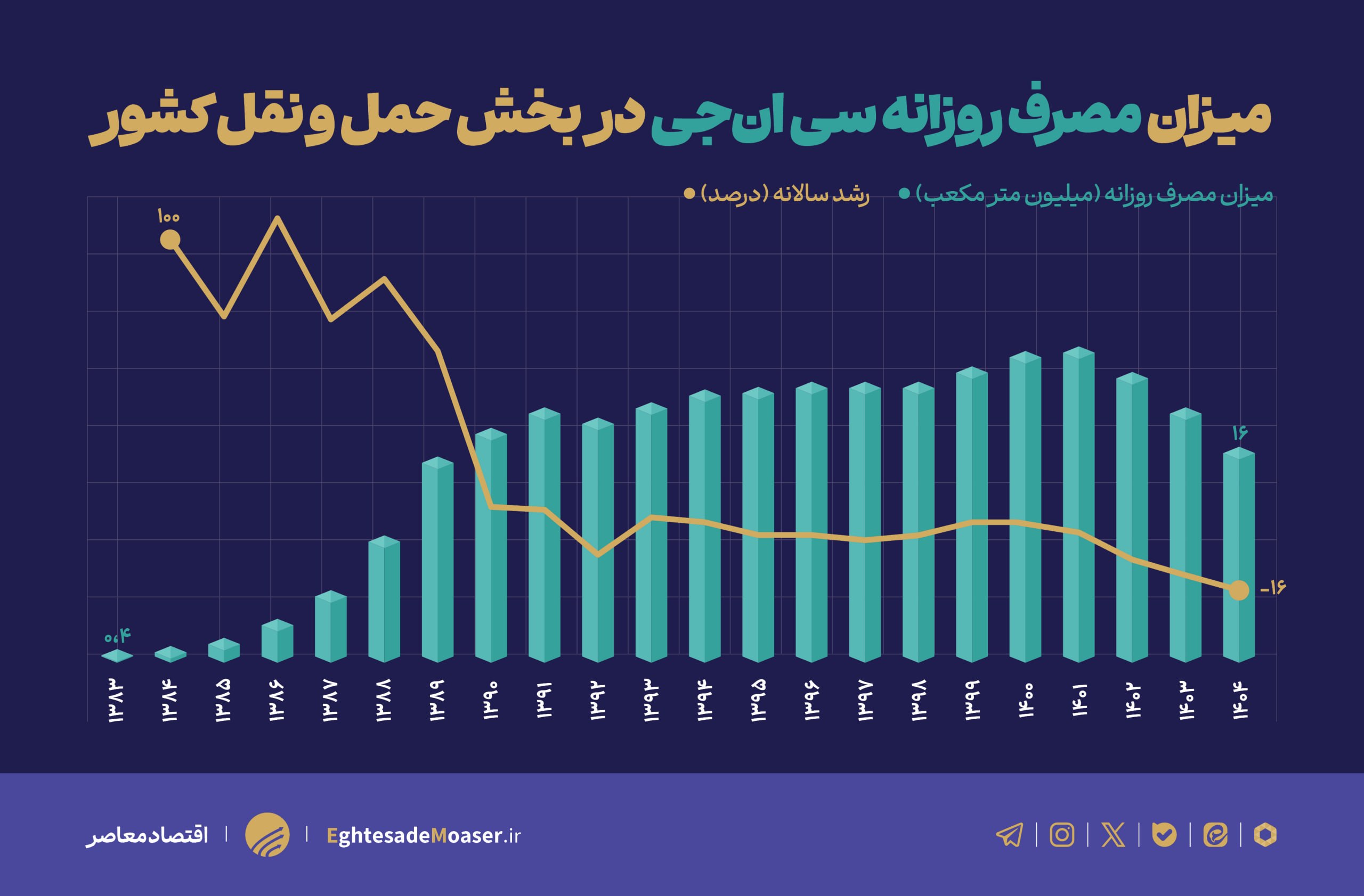 چاله ناترازی بنزین و ظرفیت ۵۴ درصدی CNG که خاک می‌خورد 