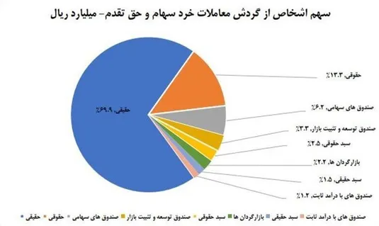 سهم ۷۰ درصدی حقیقی&zwnj;ها از معاملات بازار سهام در هفته گذشته