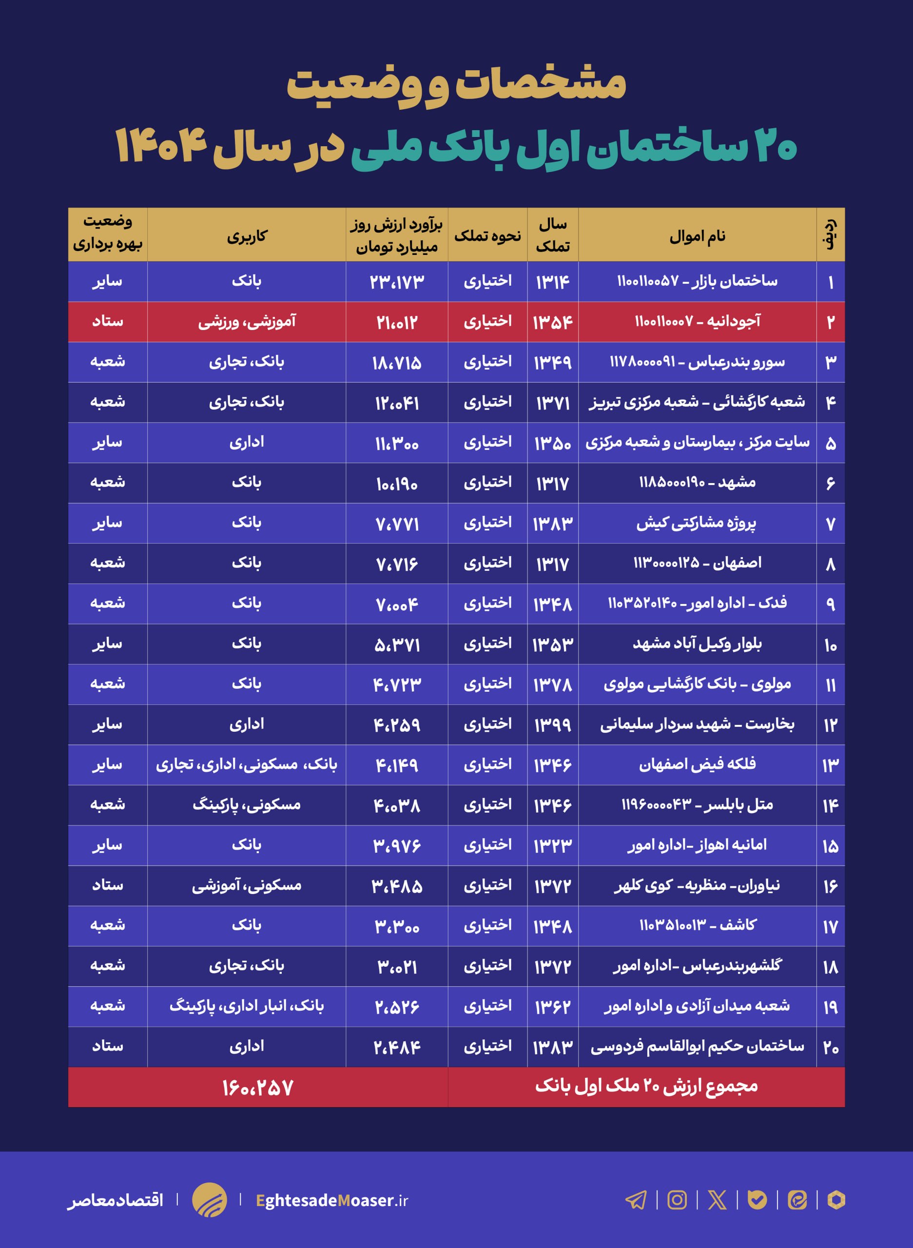 قیمت ملک مشهور بانک ملی ۲۱ هزار میلیارد تومان !