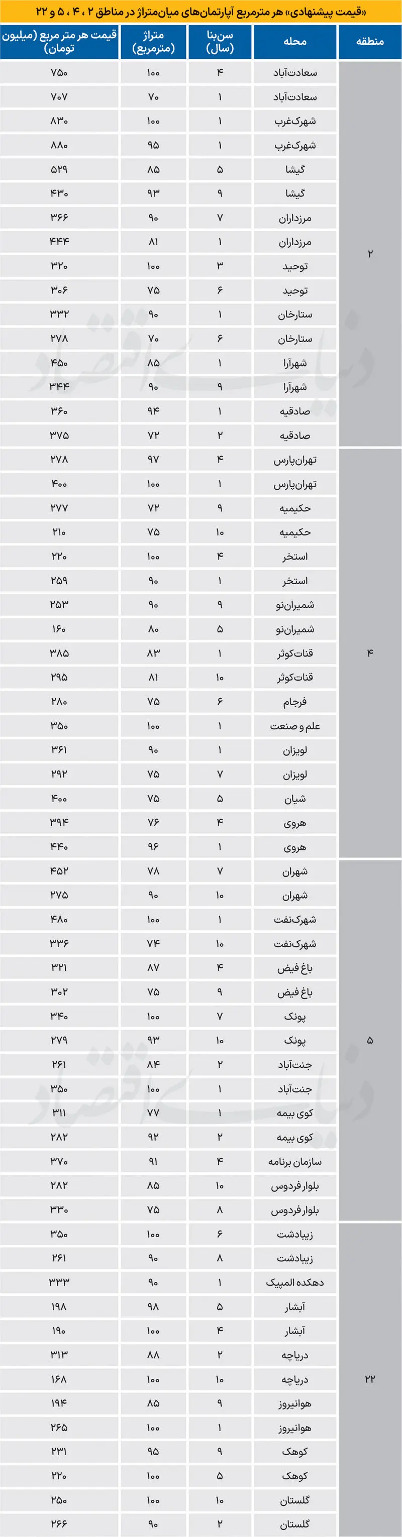 قیمت آپارتمان در صادقیه، جنتآباد و پونک چند؟ قیمت آپارتمان در صادقیه، جنتآباد و پونک چند؟