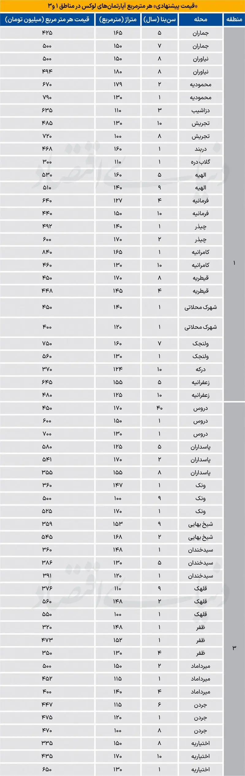 قیمت آپارتمان در تجریش، زعفرانیه و ونک چند؟ + جدول