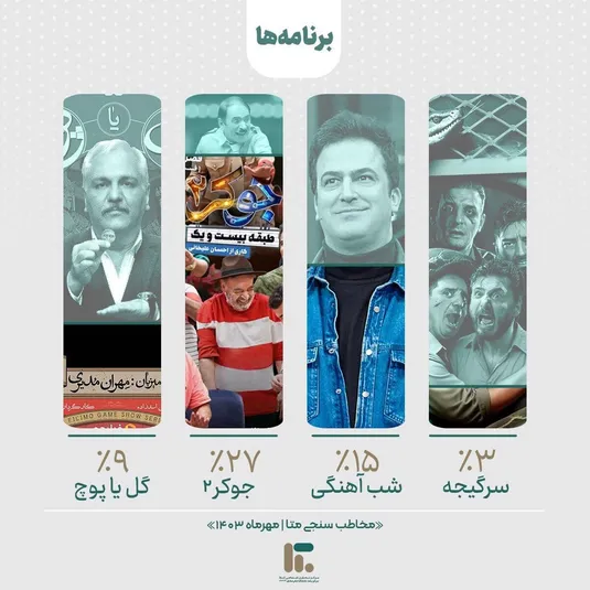 پرمخاطب ترین تولیدات پخش خانگی درمهرماه ۱۴۰۳ | جوکر۲ در صدر برنامه&zwnj;ها