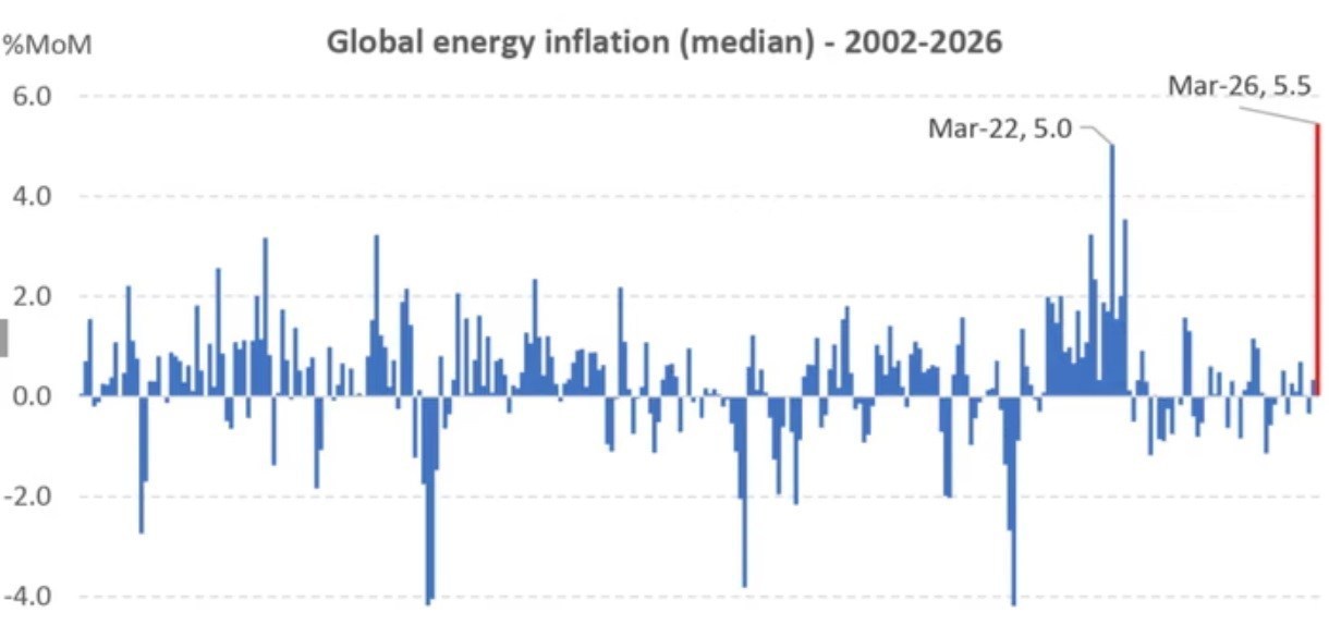بزرگترین جهش تورم انرژی جهان در ۲۵ سال اخیر بزرگترین جهش تورم انرژی جهان در ۲۵ سال اخیر