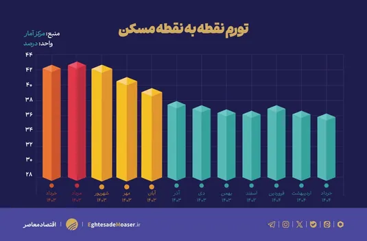 چرا تب تورم مسکن در خرداد افتاد؟