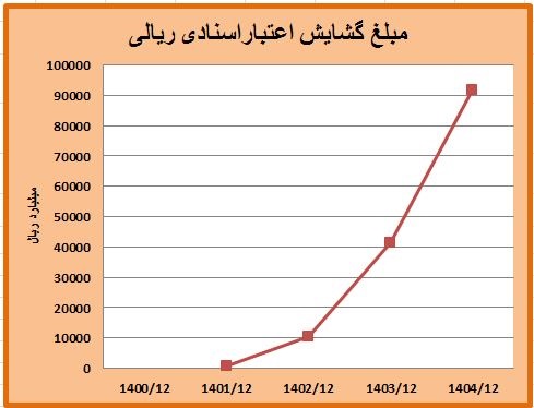 رکورد جدید بانک کشاورزی در تأمین مالی با ابزارهای تعهدی؛ میانگین رشد ۱۴۶ درصدی در سه سال اخیر