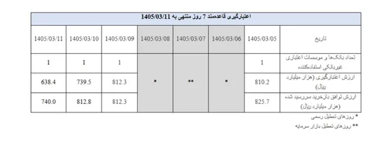 بازخرید ۱۳۰ هزار میلیارد تومان در عملیات بازار باز